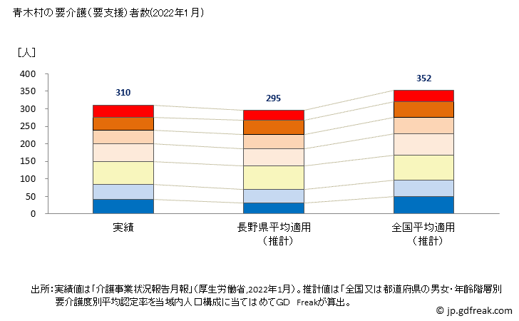グラフ 年次 青木村(ｱｵｷﾑﾗ 長野県)の要介護（要支援）認定者数の将来予測  （2019年～2045年） 青木村の要介護（要支援）者数(2022年1月)