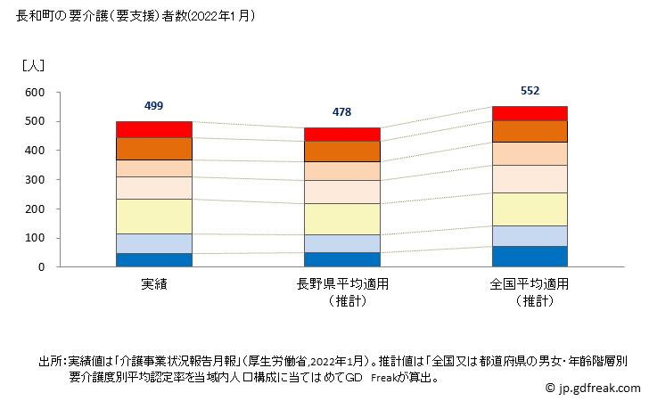 グラフ 年次 長和町(ﾅｶﾞﾜﾏﾁ 長野県)の要介護（要支援）認定者数の将来予測  （2019年～2045年） 長和町の要介護（要支援）者数(2022年1月)