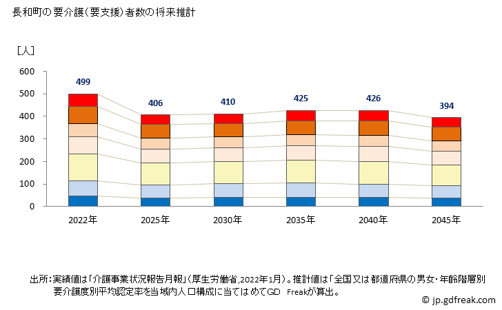グラフ 年次 長和町(ﾅｶﾞﾜﾏﾁ 長野県)の要介護（要支援）認定者数の将来予測  （2019年～2045年） 長和町の要介護（要支援）者数の将来推計