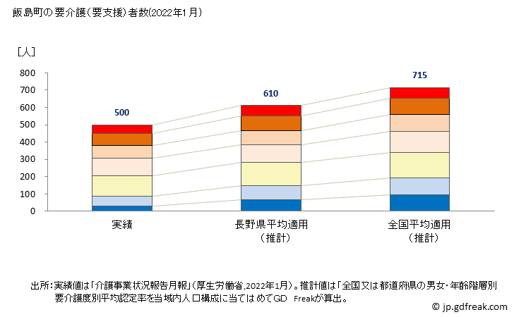 グラフ 年次 飯島町(ｲｲｼﾞﾏﾏﾁ 長野県)の要介護（要支援）認定者数の将来予測  （2019年～2045年） 飯島町の要介護（要支援）者数(2022年1月)