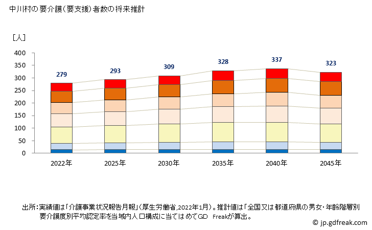 グラフ 年次 中川村(ﾅｶｶﾞﾜﾑﾗ 長野県)の要介護（要支援）認定者数の将来予測  （2019年～2045年） 中川村の要介護（要支援）者数の将来推計