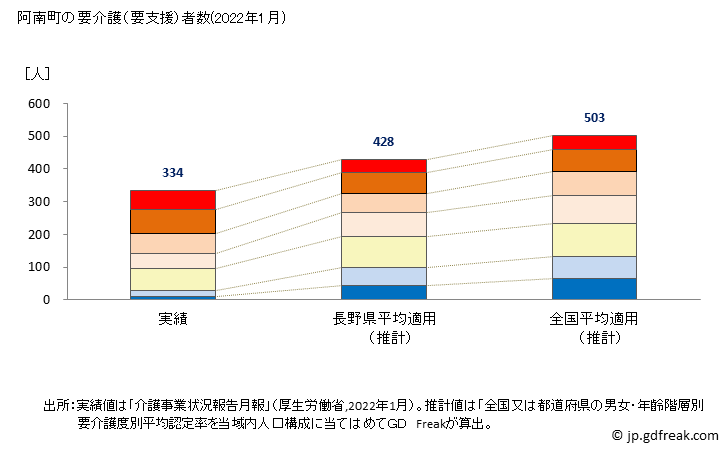 グラフ 年次 阿南町(ｱﾅﾝﾁｮｳ 長野県)の要介護（要支援）認定者数の将来予測  （2019年～2045年） 阿南町の要介護（要支援）者数(2022年1月)