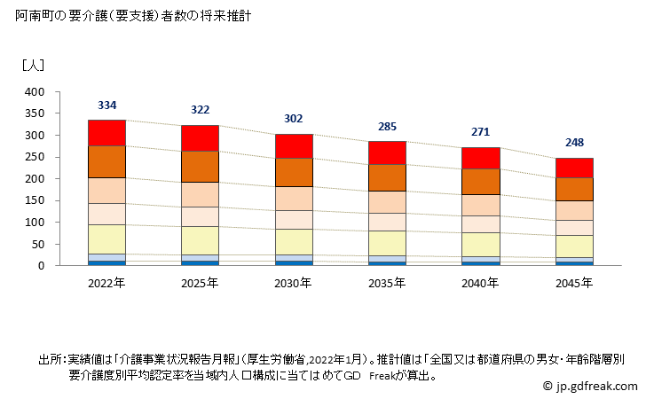 グラフ 年次 阿南町(ｱﾅﾝﾁｮｳ 長野県)の要介護（要支援）認定者数の将来予測  （2019年～2045年） 阿南町の要介護（要支援）者数の将来推計