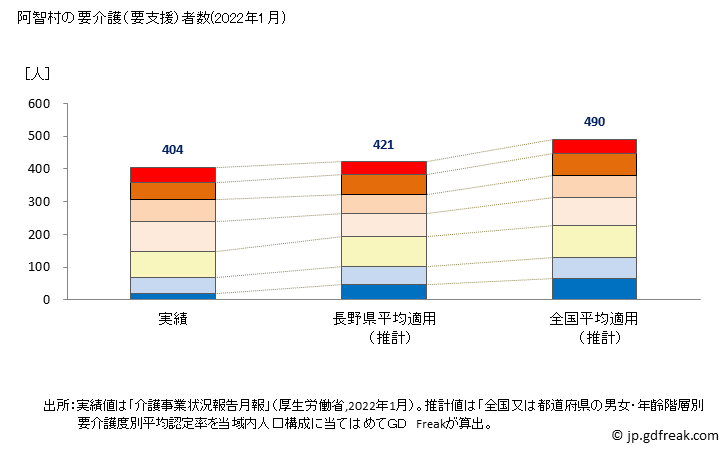 グラフ 年次 阿智村(ｱﾁﾑﾗ 長野県)の要介護（要支援）認定者数の将来予測  （2019年～2045年） 阿智村の要介護（要支援）者数(2022年1月)