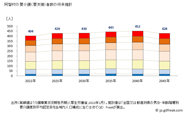 グラフ 年次 阿智村(ｱﾁﾑﾗ 長野県)の要介護（要支援）認定者数の将来予測  （2019年～2045年） 阿智村の要介護（要支援）者数の将来推計