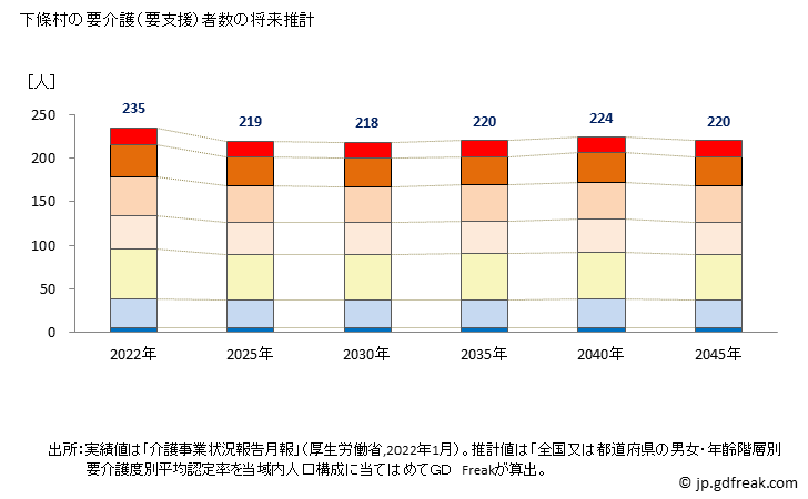グラフ 年次 下條村(ｼﾓｼﾞｮｳﾑﾗ 長野県)の要介護（要支援）認定者数の将来予測  （2019年～2045年） 下條村の要介護（要支援）者数の将来推計