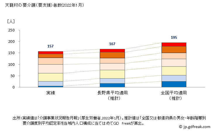 グラフ 年次 天龍村(ﾃﾝﾘｭｳﾑﾗ 長野県)の要介護（要支援）認定者数の将来予測  （2019年～2045年） 天龍村の要介護（要支援）者数(2022年1月)