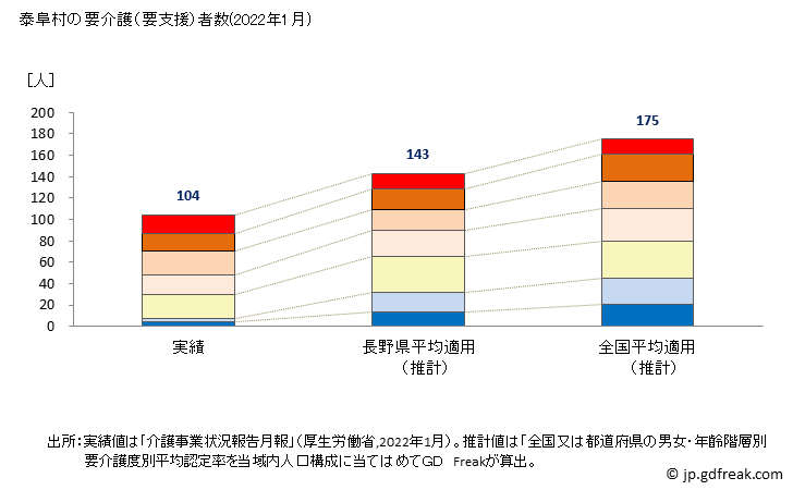 グラフ 年次 泰阜村(ﾔｽｵｶﾑﾗ 長野県)の要介護（要支援）認定者数の将来予測  （2019年～2045年） 泰阜村の要介護（要支援）者数(2022年1月)