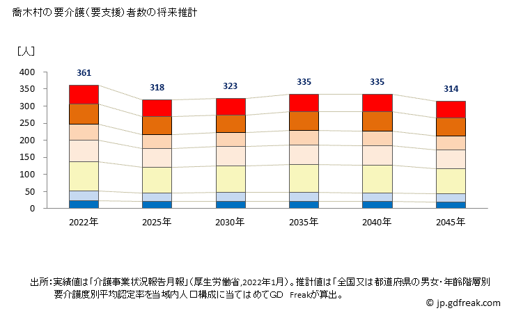 グラフ 年次 喬木村(ﾀｶｷﾞﾑﾗ 長野県)の要介護（要支援）認定者数の将来予測  （2019年～2045年） 喬木村の要介護（要支援）者数の将来推計