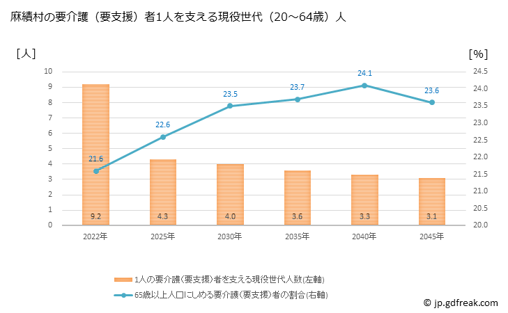 グラフ 年次 麻績村(ｵﾐﾑﾗ 長野県)の要介護（要支援）認定者数の将来予測  （2019年～2045年） 麻績村の要介護（要支援）者1人を支える現役世代（20～64歳）人数の将来推計
