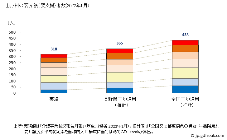 グラフ 年次 山形村(ﾔﾏｶﾞﾀﾑﾗ 長野県)の要介護（要支援）認定者数の将来予測  （2019年～2045年） 山形村の要介護（要支援）者数(2022年1月)