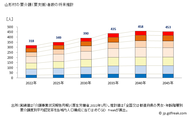 グラフ 年次 山形村(ﾔﾏｶﾞﾀﾑﾗ 長野県)の要介護（要支援）認定者数の将来予測  （2019年～2045年） 山形村の要介護（要支援）者数の将来推計