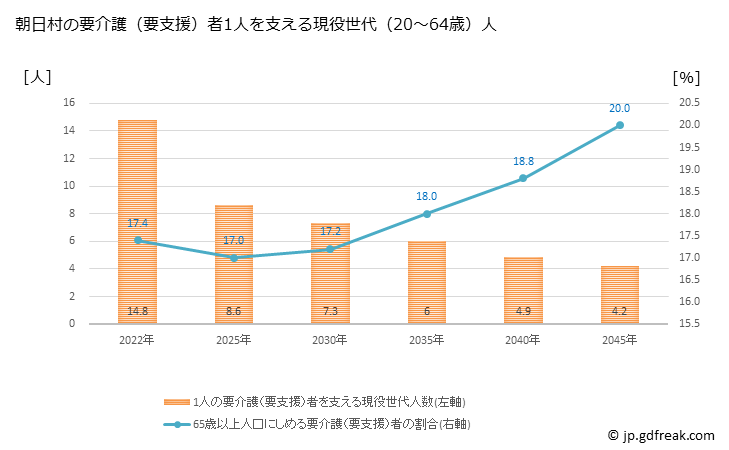 グラフ 年次 朝日村(ｱｻﾋﾑﾗ 長野県)の要介護（要支援）認定者数の将来予測  （2019年～2045年） 朝日村の要介護（要支援）者1人を支える現役世代（20～64歳）人数の将来推計