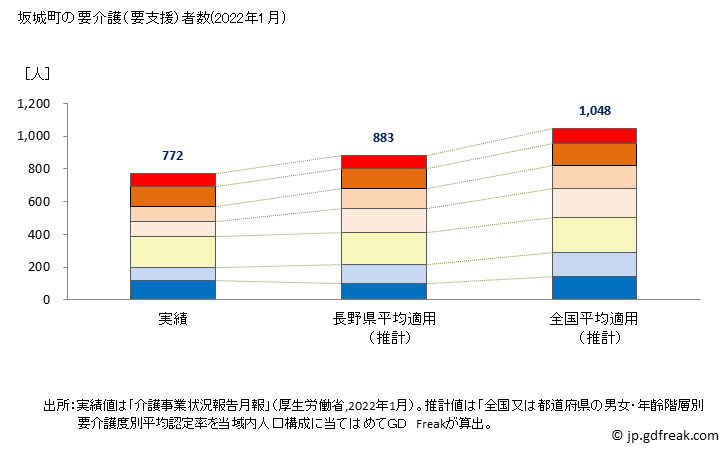グラフ 年次 坂城町(ｻｶｷﾏﾁ 長野県)の要介護（要支援）認定者数の将来予測  （2019年～2045年） 坂城町の要介護（要支援）者数(2022年1月)