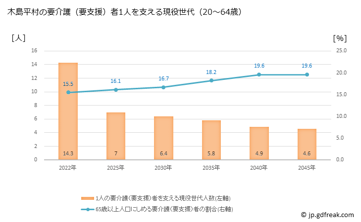 グラフ 年次 木島平村(ｷｼﾞﾏﾀﾞｲﾗﾑﾗ 長野県)の要介護（要支援）認定者数の将来予測  （2019年～2045年） 木島平村の要介護（要支援）者1人を支える現役世代（20～64歳）人数の将来推計