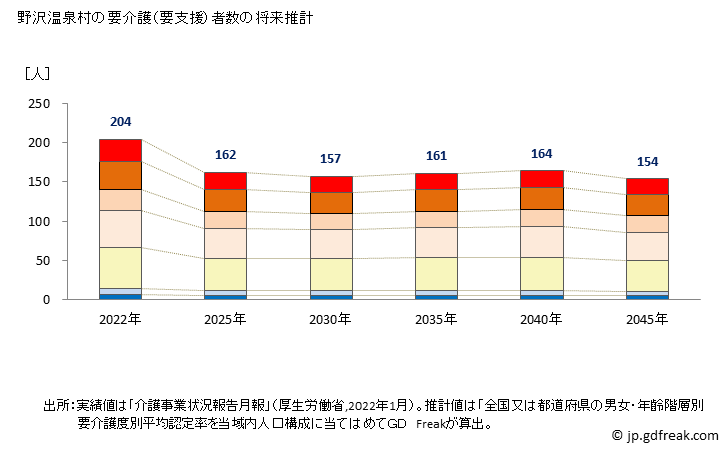 グラフ 年次 野沢温泉村(ﾉｻﾞﾜｵﾝｾﾝﾑﾗ 長野県)の要介護（要支援）認定者数の将来予測  （2019年～2045年） 野沢温泉村の要介護（要支援）者数の将来推計