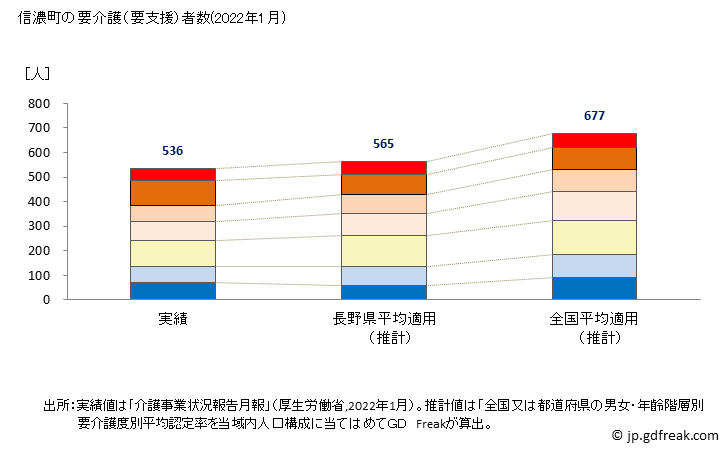 グラフ 年次 信濃町(ｼﾅﾉﾏﾁ 長野県)の要介護（要支援）認定者数の将来予測  （2019年～2045年） 信濃町の要介護（要支援）者数(2022年1月)