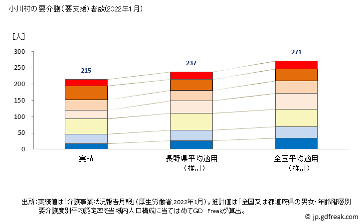 グラフ 年次 小川村(ｵｶﾞﾜﾑﾗ 長野県)の要介護（要支援）認定者数の将来予測  （2019年～2045年） 小川村の要介護（要支援）者数(2022年1月)