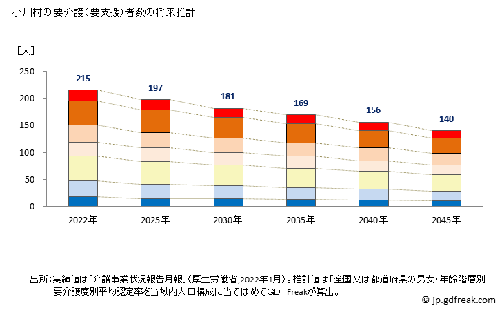 グラフ 年次 小川村(ｵｶﾞﾜﾑﾗ 長野県)の要介護（要支援）認定者数の将来予測  （2019年～2045年） 小川村の要介護（要支援）者数の将来推計