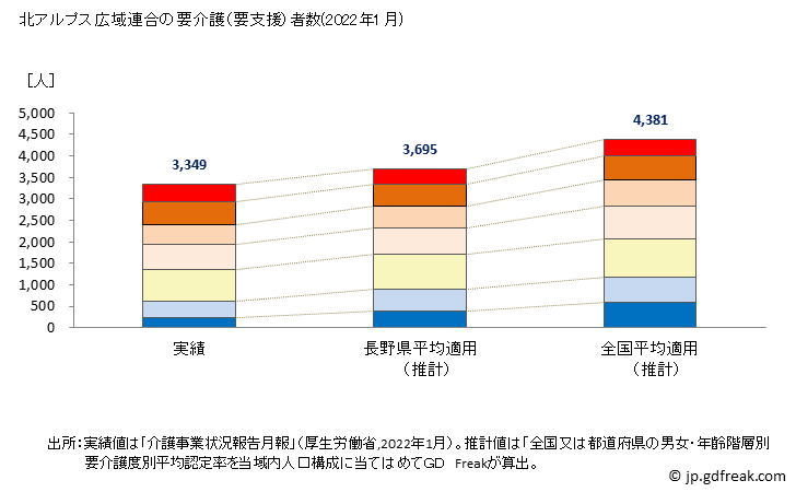 グラフ 年次 北アルプス広域連合(長野県)の要介護（要支援）認定者数の将来予測  （2019年～2045年） 北アルプス広域連合の要介護（要支援）者数(2022年1月)