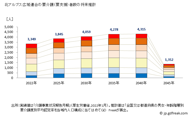 グラフ 年次 北アルプス広域連合(長野県)の要介護（要支援）認定者数の将来予測  （2019年～2045年） 北アルプス広域連合の要介護（要支援）者数の将来推計