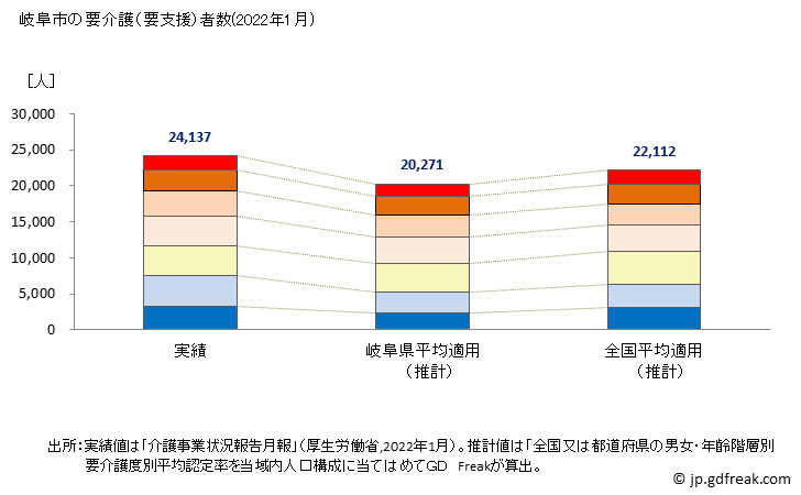 グラフ 年次 岐阜市(ｷﾞﾌｼ 岐阜県)の要介護（要支援）認定者数の将来予測  （2019年～2045年） 岐阜市の要介護（要支援）者数(2022年1月)