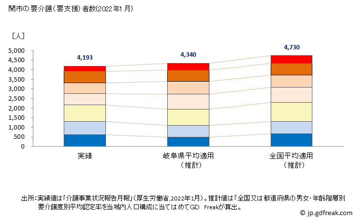 グラフ 年次 関市(ｾｷｼ 岐阜県)の要介護（要支援）認定者数の将来予測  （2019年～2045年） 関市の要介護（要支援）者数(2022年1月)