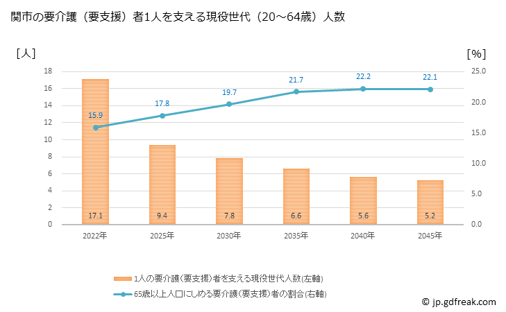 グラフ 年次 関市(ｾｷｼ 岐阜県)の要介護（要支援）認定者数の将来予測  （2019年～2045年） 関市の要介護（要支援）者1人を支える現役世代（20～64歳）人数の将来推計