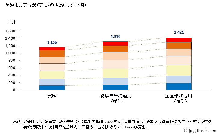 グラフ 年次 美濃市(ﾐﾉｼ 岐阜県)の要介護（要支援）認定者数の将来予測  （2019年～2045年） 美濃市の要介護（要支援）者数(2022年1月)