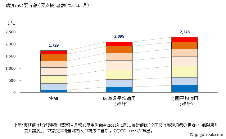 グラフ 年次 瑞浪市(ﾐｽﾞﾅﾐｼ 岐阜県)の要介護（要支援）認定者数の将来予測  （2019年～2045年） 瑞浪市の要介護（要支援）者数(2022年1月)