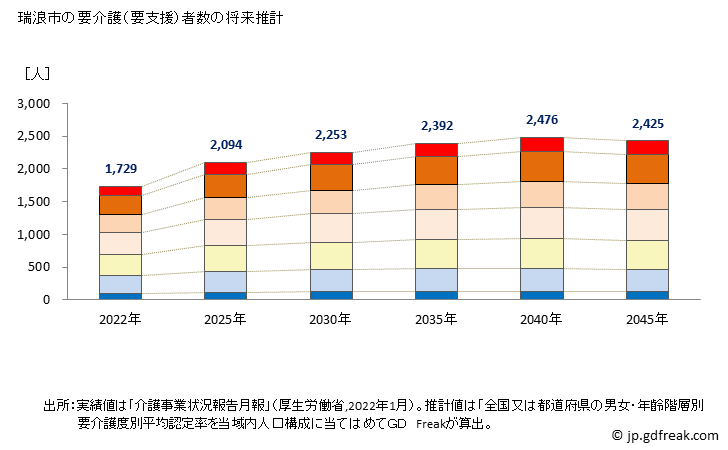 グラフ 年次 瑞浪市(ﾐｽﾞﾅﾐｼ 岐阜県)の要介護（要支援）認定者数の将来予測  （2019年～2045年） 瑞浪市の要介護（要支援）者数の将来推計