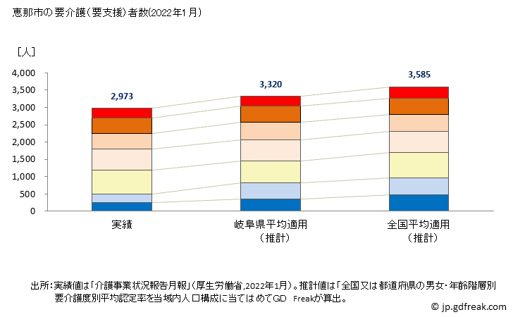 グラフ 年次 恵那市(ｴﾅｼ 岐阜県)の要介護（要支援）認定者数の将来予測  （2019年～2045年） 恵那市の要介護（要支援）者数(2022年1月)
