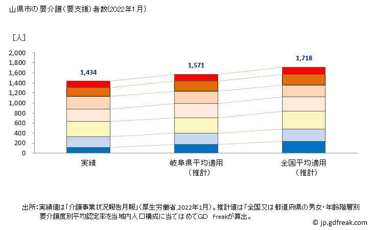 グラフ 年次 山県市(ﾔﾏｶﾞﾀｼ 岐阜県)の要介護（要支援）認定者数の将来予測  （2019年～2045年） 山県市の要介護（要支援）者数(2022年1月)