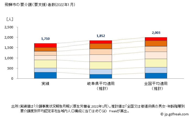 グラフ 年次 飛騨市(ﾋﾀﾞｼ 岐阜県)の要介護（要支援）認定者数の将来予測  （2019年～2045年） 飛騨市の要介護（要支援）者数(2022年1月)