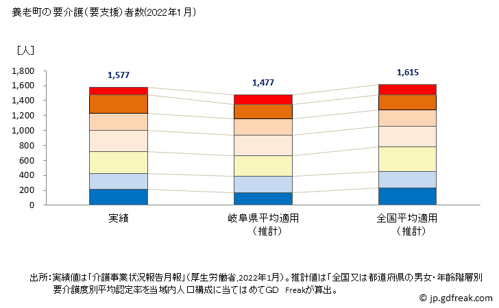 グラフ 年次 養老町(ﾖｳﾛｳﾁｮｳ 岐阜県)の要介護（要支援）認定者数の将来予測  （2019年～2045年） 養老町の要介護（要支援）者数(2022年1月)