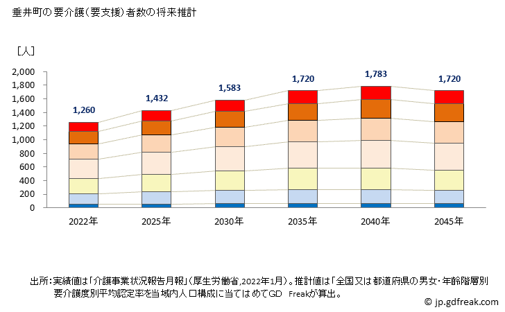 グラフ 年次 垂井町(ﾀﾙｲﾁｮｳ 岐阜県)の要介護（要支援）認定者数の将来予測  （2019年～2045年） 垂井町の要介護（要支援）者数の将来推計