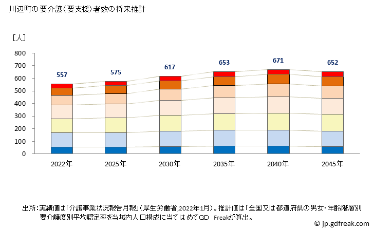 グラフ 年次 川辺町(ｶﾜﾍﾞﾁｮｳ 岐阜県)の要介護（要支援）認定者数の将来予測  （2019年～2045年） 川辺町の要介護（要支援）者数の将来推計