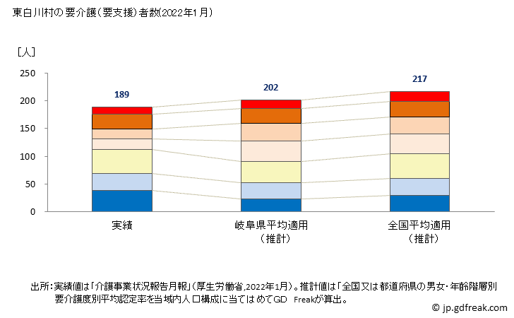 グラフ 年次 東白川村(ﾋｶﾞｼｼﾗｶﾜﾑﾗ 岐阜県)の要介護（要支援）認定者数の将来予測  （2019年～2045年） 東白川村の要介護（要支援）者数(2022年1月)