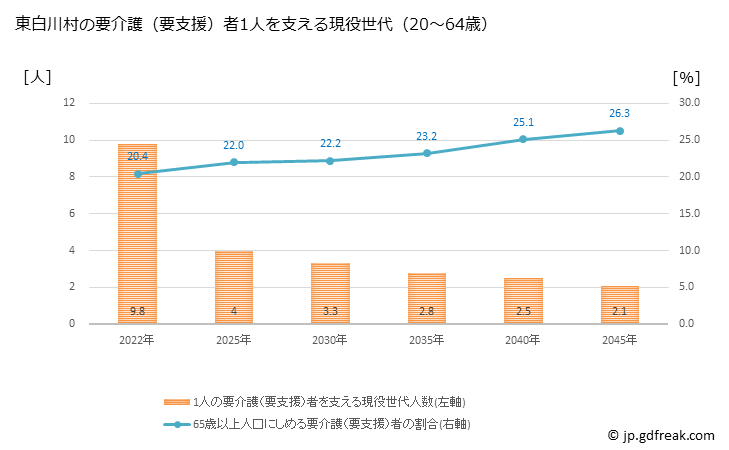グラフ 年次 東白川村(ﾋｶﾞｼｼﾗｶﾜﾑﾗ 岐阜県)の要介護（要支援）認定者数の将来予測  （2019年～2045年） 東白川村の要介護（要支援）者1人を支える現役世代（20～64歳）人数の将来推計
