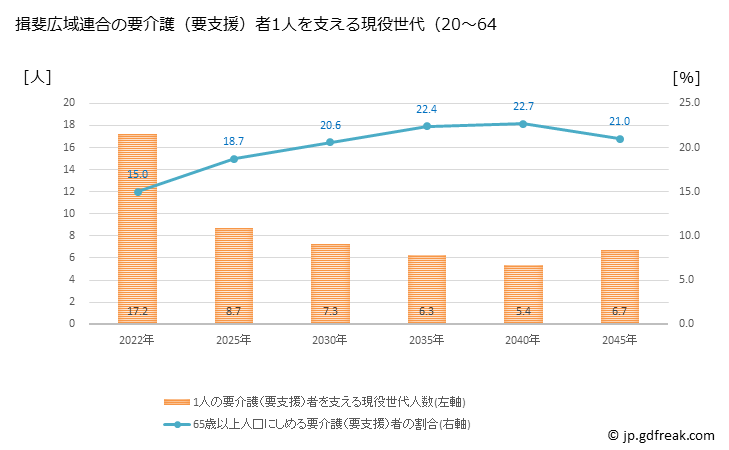 グラフ 年次 揖斐広域連合(岐阜県)の要介護（要支援）認定者数の将来予測  （2019年～2045年） 揖斐広域連合の要介護（要支援）者1人を支える現役世代（20～64歳）人数の将来推計