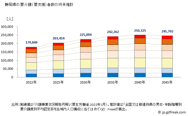 グラフ 年次 静岡県の要介護（要支援）認定者数の将来予測  （2019年～2045年） 静岡県の要介護（要支援）者数の将来推計