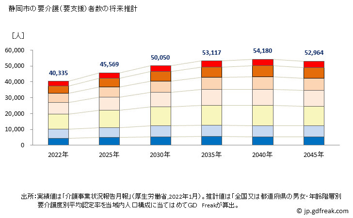 グラフ 年次 静岡市(ｼｽﾞｵｶｼ 静岡県)の要介護（要支援）認定者数の将来予測  （2019年～2045年） 静岡市の要介護（要支援）者数の将来推計