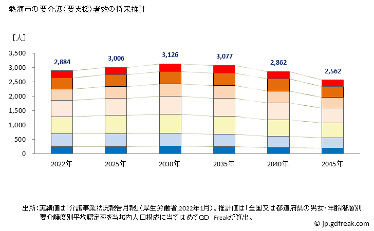 グラフ 年次 熱海市(ｱﾀﾐｼ 静岡県)の要介護（要支援）認定者数の将来予測  （2019年～2045年） 熱海市の要介護（要支援）者数の将来推計