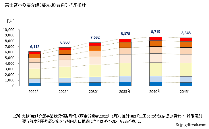 グラフ 年次 富士宮市(ﾌｼﾞﾉﾐﾔｼ 静岡県)の要介護（要支援）認定者数の将来予測  （2019年～2045年） 富士宮市の要介護（要支援）者数の将来推計
