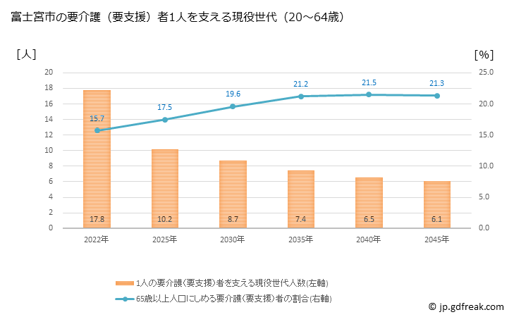 グラフ 年次 富士宮市(ﾌｼﾞﾉﾐﾔｼ 静岡県)の要介護（要支援）認定者数の将来予測  （2019年～2045年） 富士宮市の要介護（要支援）者1人を支える現役世代（20～64歳）人数の将来推計