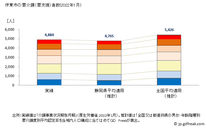 グラフ 年次 伊東市(ｲﾄｳｼ 静岡県)の要介護（要支援）認定者数の将来予測  （2019年～2045年） 伊東市の要介護（要支援）者数(2022年1月)