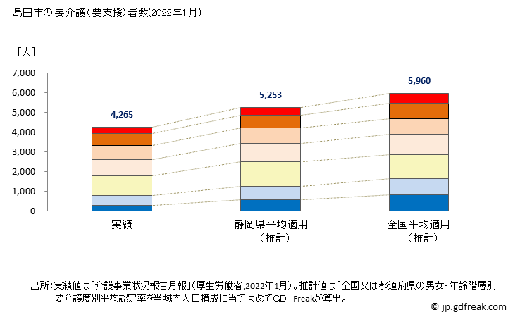 グラフ 年次 島田市(ｼﾏﾀﾞｼ 静岡県)の要介護（要支援）認定者数の将来予測  （2019年～2045年） 島田市の要介護（要支援）者数(2022年1月)