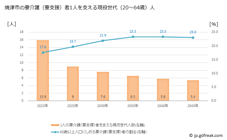 グラフ 年次 焼津市(ﾔｲﾂﾞｼ 静岡県)の要介護（要支援）認定者数の将来予測  （2019年～2045年） 焼津市の要介護（要支援）者1人を支える現役世代（20～64歳）人数の将来推計