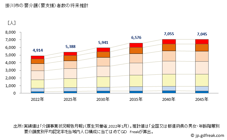 グラフ 年次 掛川市(ｶｹｶﾞﾜｼ 静岡県)の要介護（要支援）認定者数の将来予測  （2019年～2045年） 掛川市の要介護（要支援）者数の将来推計