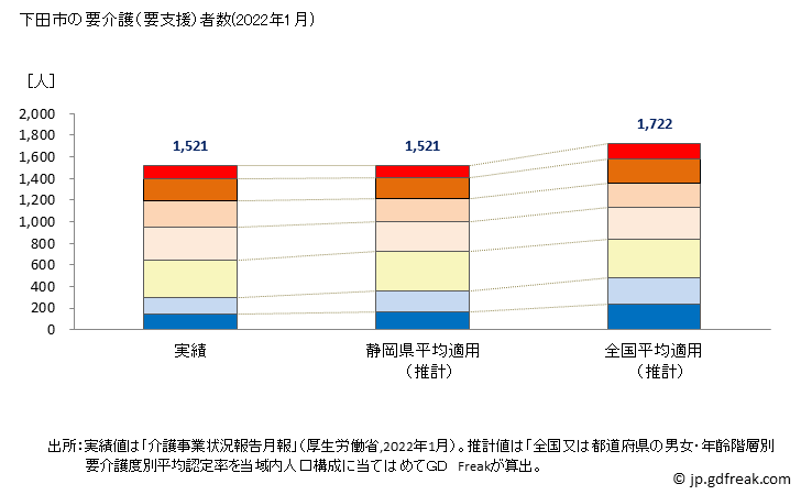 グラフ 年次 下田市(ｼﾓﾀﾞｼ 静岡県)の要介護（要支援）認定者数の将来予測  （2019年～2045年） 下田市の要介護（要支援）者数(2022年1月)